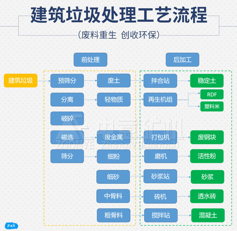 建筑垃圾處理工藝流程